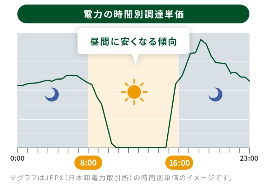 Electricity pricing comparison