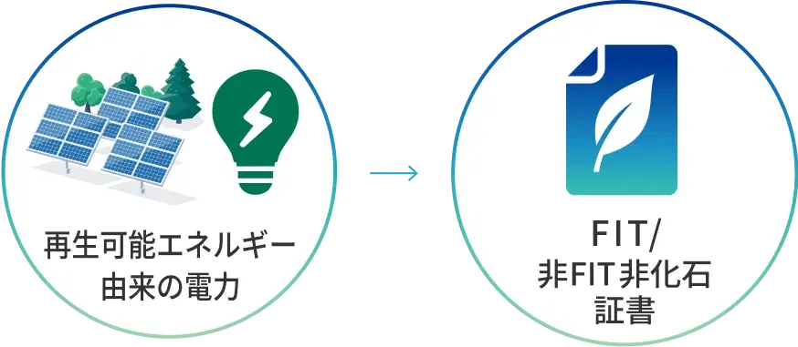FIT/非FIT非化石証書