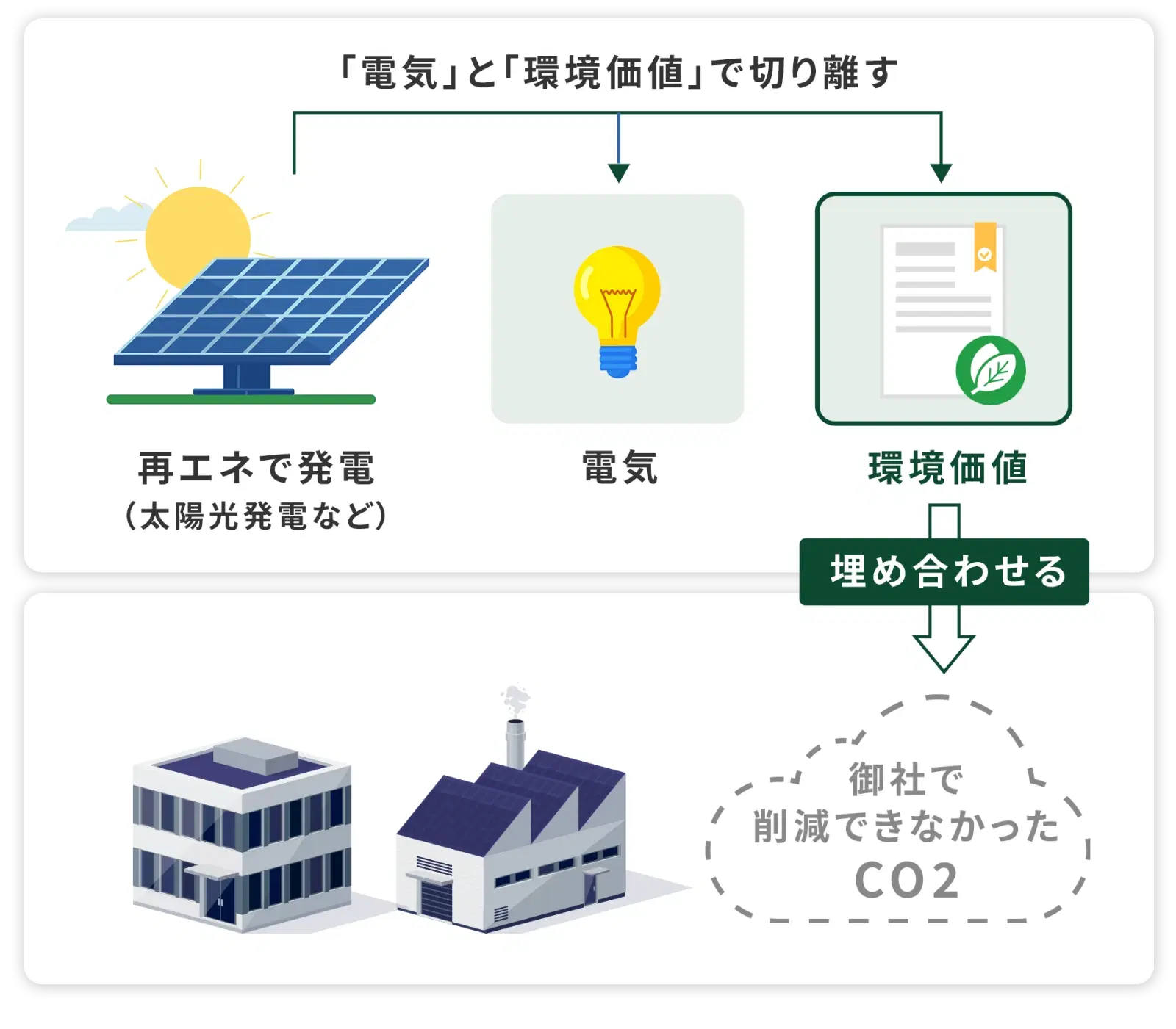 環境価値の仕組み